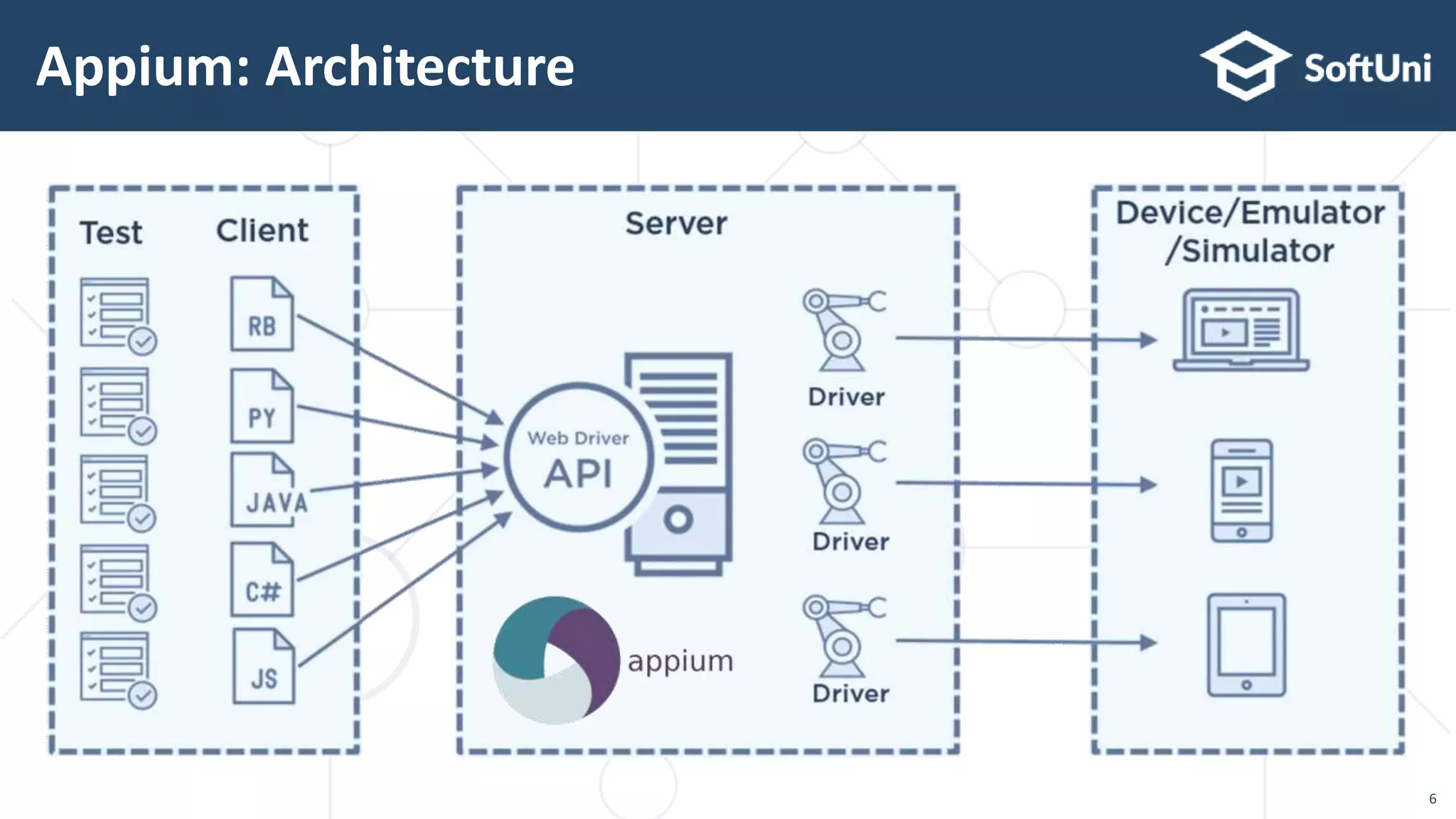 Appium: Architecture
6
 