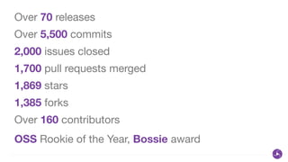Over 5,500 commits
1,869 stars
1,385 forks
Over 160 contributors
1,700 pull requests merged
2,000 issues closed
OSS Rookie of the Year, Bossie award
Over 70 releases
 
