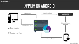Appium Architecture | How Appium Works | Edureka | PDF