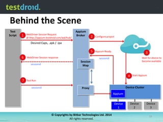 Behind the Scene
Test
Script

1

WebDriver Session Request
@ http://appium.testdroid.com/wd/hub/

Appium
Broker

2

Configure project

5

Appium Ready

Desired Caps, .apk / .ipa

6

WebDriver Session response

sessionid

3
Wait for device to
become available

sessionid

Session
Map

4
7

Start Appium

Test Run
sessionid

Device Cluster

Proxy
Appium
Device
Device
1
1
© Copyrights by Bitbar Technologies Ltd. 2014
All rights reserved.

Device
2

Device
3
15

 