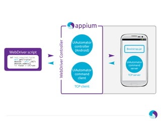 Appium: Automation for Mobile Apps | PDF