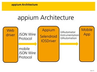 Seite 15
appium Architecture
appium Architecture
Web
driver
Appium
Selendroid
IOSDriver
Mobile
AppJSON Wire
Protocol
UIAutomator
Instrumentation
UIAutomation
mobile
JSON Wire
Protocol
 