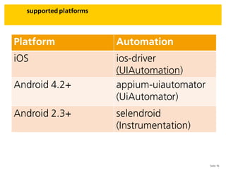 Seite 16
supported platforms
appium Architecture
Platform Automation
iOS ios-driver
(UIAutomation)
Android 4.2+ appium-uiautomator
(UiAutomator)
Android 2.3+ selendroid
(Instrumentation)
 