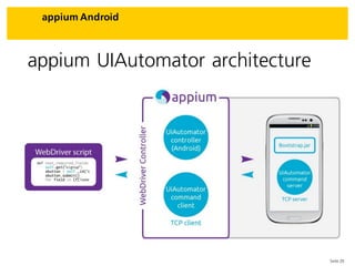 Seite 20
appium Android
appium UIAutomator architecture
 