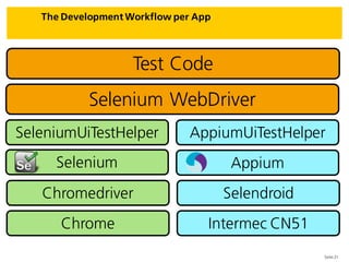 Seite 21
The Development Workflow per App
SeleniumUiTestHelper
Test Code
AppiumUiTestHelper
Selenium WebDriver
Selenium Appium
Chromedriver Selendroid
Chrome Intermec CN51
 