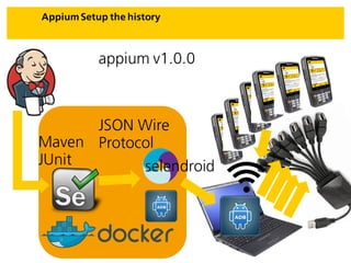 Appium Setup the history
JSON Wire
Protocol
appium v1.0.0
Maven
JUnit selendroid
 