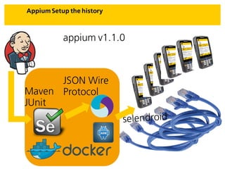 Appium Setup the history
JSON Wire
Protocol
appium v1.1.0
Maven
JUnit
 