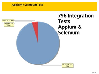 Seite 30
Appium / Selenium Test
796 Integration
Tests
Appium &
Selenium
 