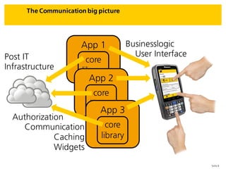 Seite 6
The Communication big picture
App 1
core
library
App 2
core
library
App 3
core
library
Post IT
Infrastructure
Authorization
Communication
Caching
Widgets
Businesslogic
User Interface
 