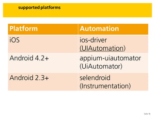 Seite 16
supported platforms
appium Architecture
Platform Automation
iOS ios-driver
(UIAutomation)
Android 4.2+ appium-uia...