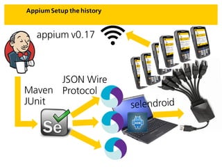 Appium Setup the history
JSON Wire
ProtocolMaven
JUnit
appium v0.17
 
