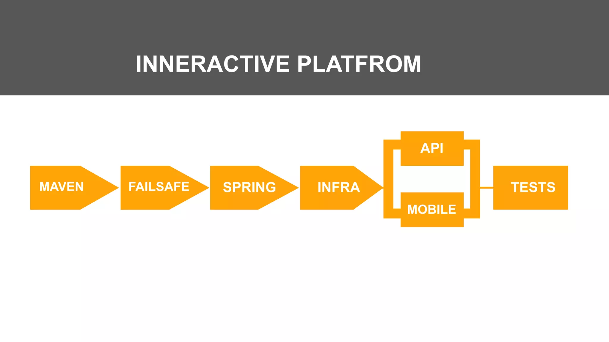INNERACTIVE PLATFROM
MAVEN FAILSAFE SPRING INFRA
API
MOBILE
TESTS
 