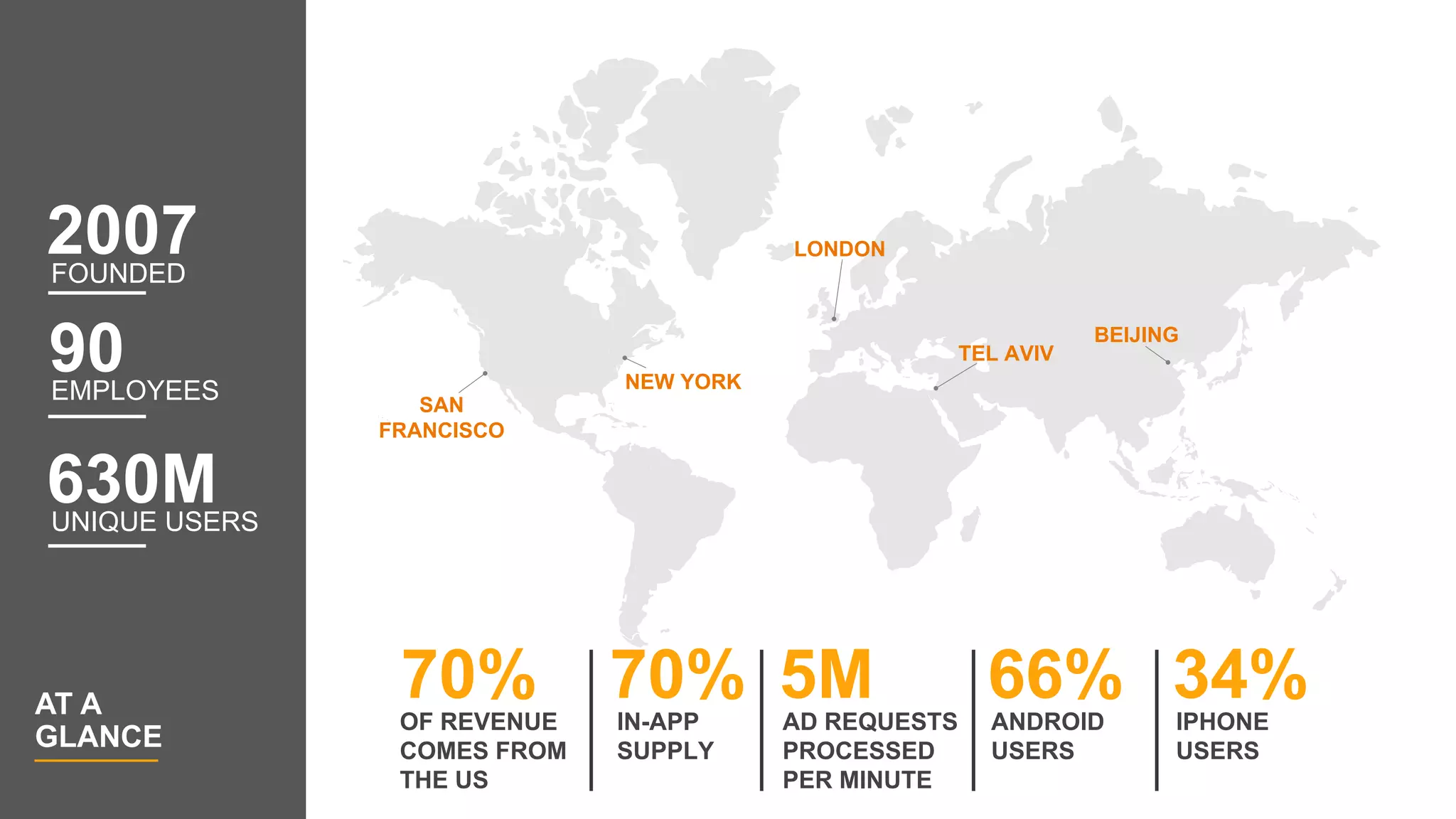 AT A
GLANCE
630M
90EMPLOYEES
UNIQUE USERS
2007FOUNDED
NEW YORK
LONDON
SAN
FRANCISCO
TEL AVIV
BEIJING
70%OF REVENUE
COMES FROM
THE US
AD REQUESTS
PROCESSED
PER MINUTE
70%IN-APP
SUPPLY
5M ANDROID
USERS
66% IPHONE
USERS
34%
 