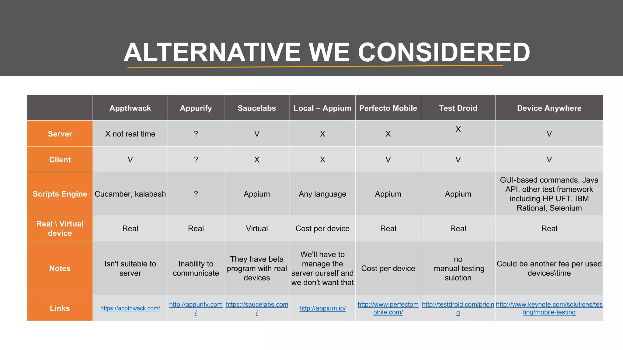 ALTERNATIVE WE CONSIDERED
Appthwack Appurify Saucelabs Local – Appium Perfecto Mobile Test Droid Device Anywhere
Server X not real time ? V X X
X
V
Client V ? X X V V V
Scripts Engine Cucamber, kalabash ? Appium Any language Appium Appium
GUI-based commands, Java
API, other test framework
including HP UFT, IBM
Rational, Selenium
Real  Virtual
device
Real Real Virtual Cost per device Real Real Real
Notes
Isn't suitable to
server
Inability to
communicate
They have beta
program with real
devices
We'll have to
manage the
server ourself and
we don't want that
Cost per device
no
manual testing
sulotion
Could be another fee per used
devicestime
Links https://appthwack.com/
http://appurify.com
/
https://saucelabs.com
/
http://appium.io/
http://www.perfectom
obile.com/
http://testdroid.com/pricin
g
http://www.keynote.com/solutions/tes
ting/mobile-testing
 