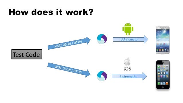 appium overview selenium israel 2 feb 2014 how appium works