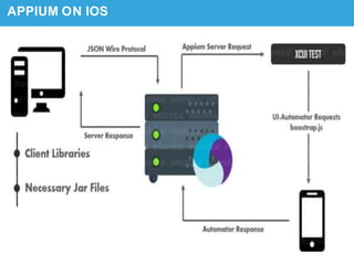 APPIUM ON IOS
 