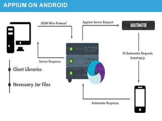 APPIUM ON ANDROID
 
