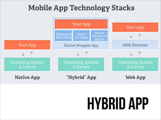 Hybrid app

 