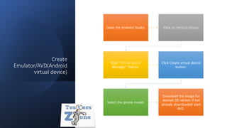Create
Emulator/AVD(Android
virtual device)
Open the Android Studio. Click on Vertical ellipsis
Click "Virtual device
Manager" Option.
Click Create virtual device
button.
Select the phone model.
Download the image for
desired OS version if not
already downloaded start
AVD.
 