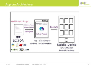 13Confidential and propriety Galil Software, Ltd. 201225.12.11
Appium Architecture
 
