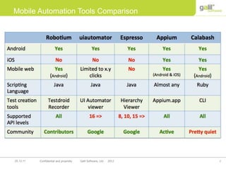 2Confidential and propriety Galil Software, Ltd. 201225.12.11
Mobile Automation Tools Comparison
 