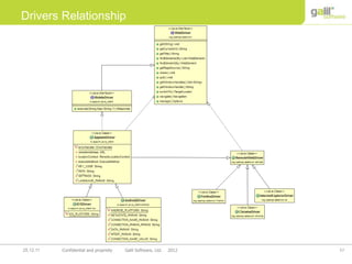 57Confidential and propriety Galil Software, Ltd. 201225.12.11
Drivers Relationship
 