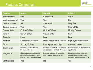 6
Features Comparison
Feature Native Hybrid HTML5
Performance Fast Controlled Slow
Multi-touch/pinch Yes Yes No
Device Access All Almost all Very few
Secure storage Yes Yes Shared/No
Connectivity Online/Offline Online/Offline Mostly Online
Rollout Slow/painful Slow/painful Fast
Security High Low Low
Best for Games/low content Medium dynamic content High dynamic content
Tools Xcode, Eclipse Phonegap, Worklight Any web based
Distribution Downloaded to device
from AppStore
Hosted on a Web server and
accessed on a Web Browser
Downloaded to device from
AppStore
Integration Supports integration with
device features such as
camera and address book
Doesn’t support integration
with device components
Supports integration with
device features such as
camera and address book
Notifications Yes No Yes
 