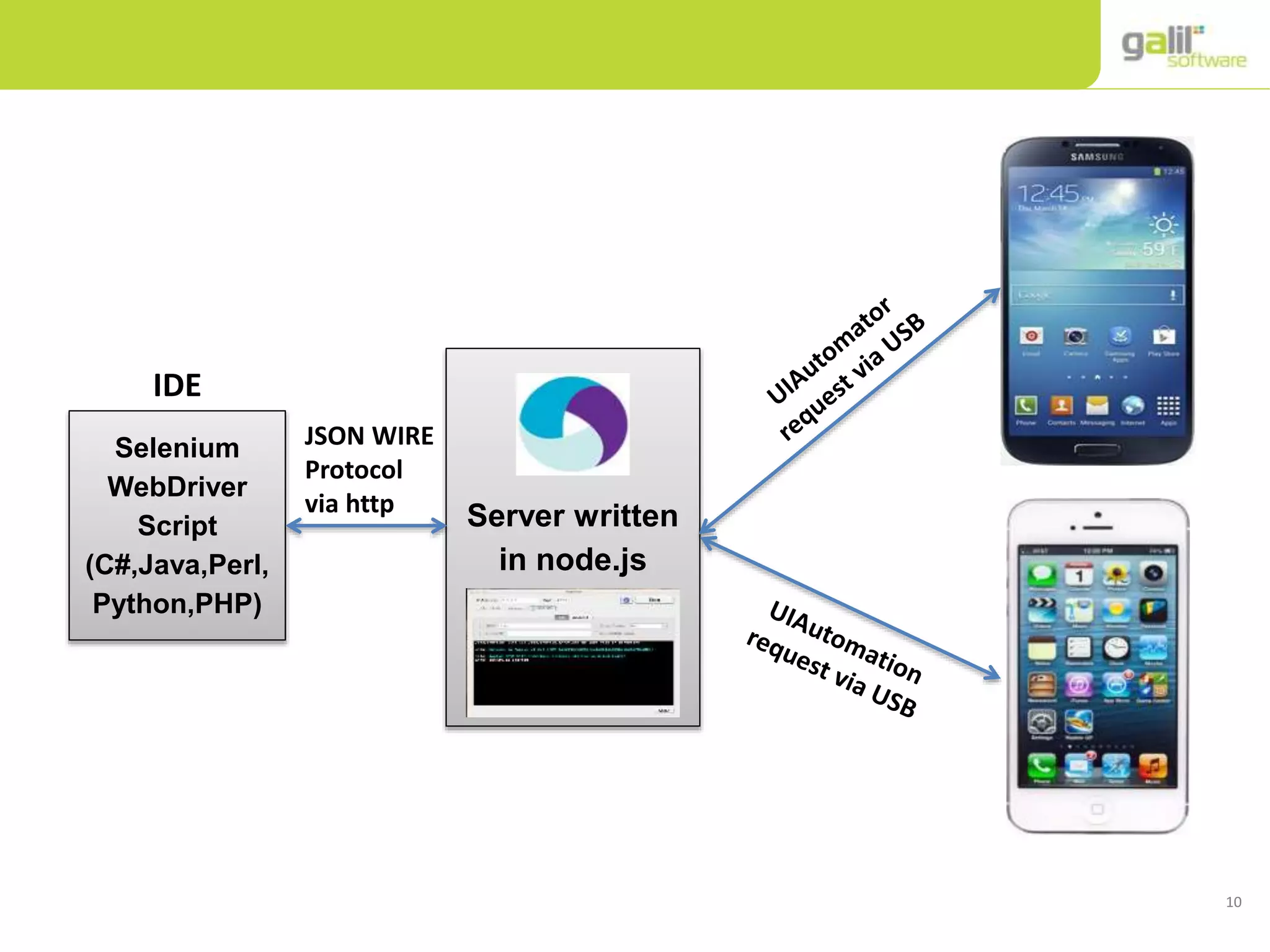 10
Selenium
WebDriver
Script
(C#,Java,Perl,
Python,PHP)
Server written
in node.js
IDE
JSON WIRE
Protocol
via http
 