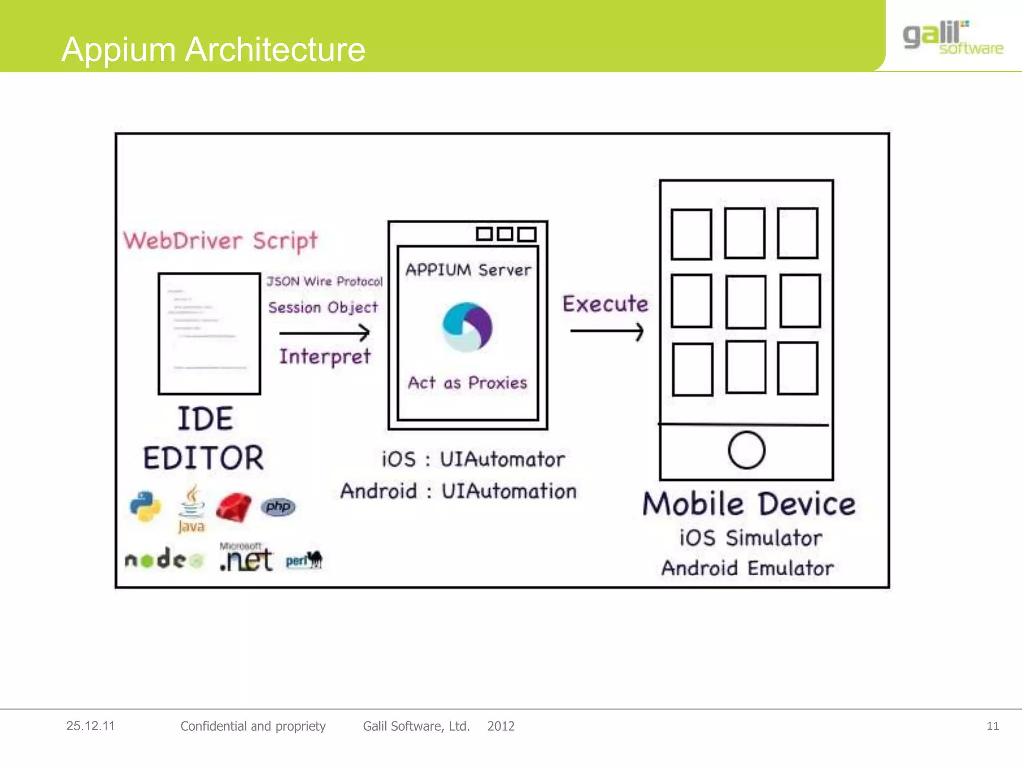 11Confidential and propriety Galil Software, Ltd. 201225.12.11
Appium Architecture
 