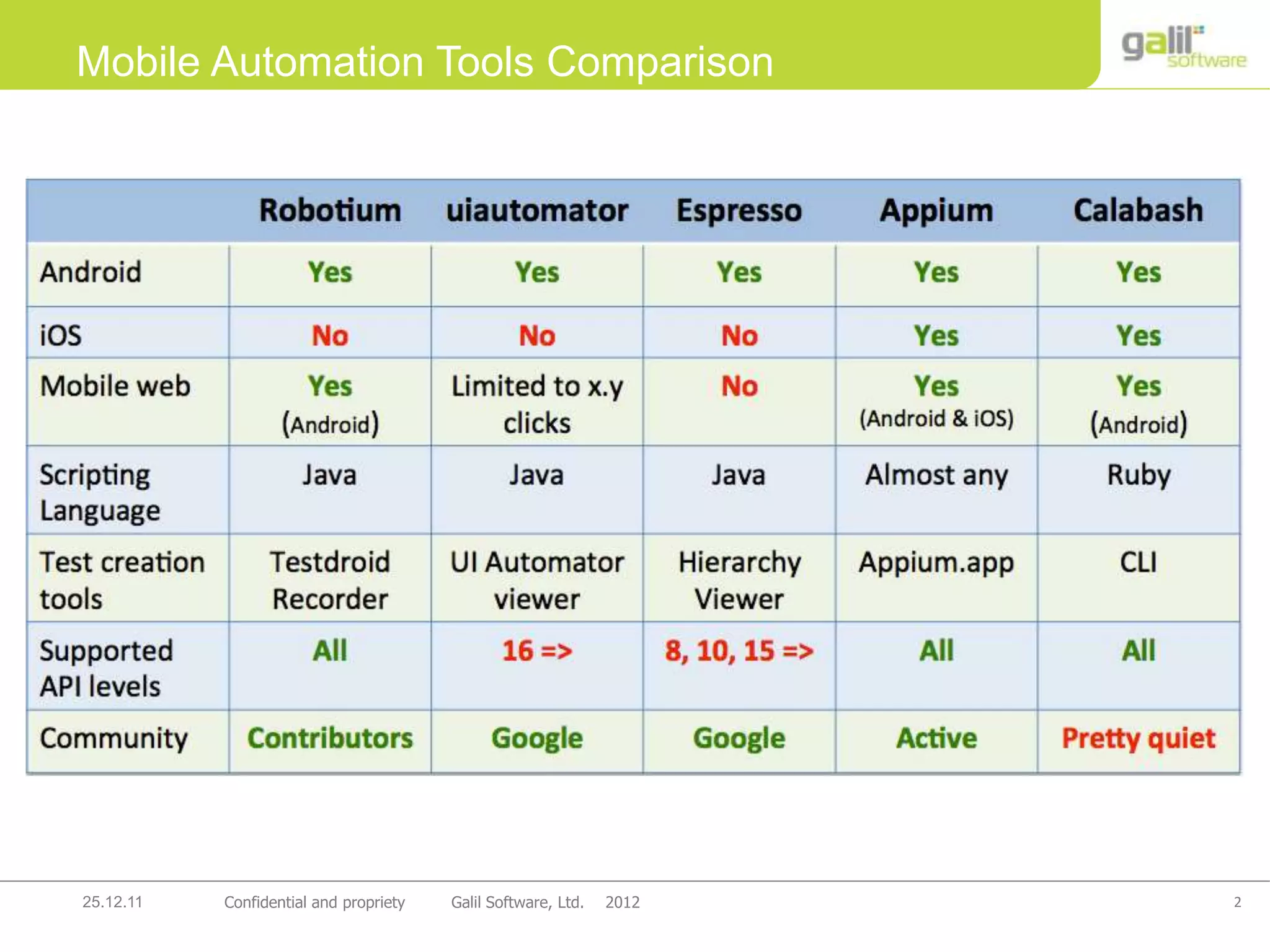 2Confidential and propriety Galil Software, Ltd. 201225.12.11
Mobile Automation Tools Comparison
 