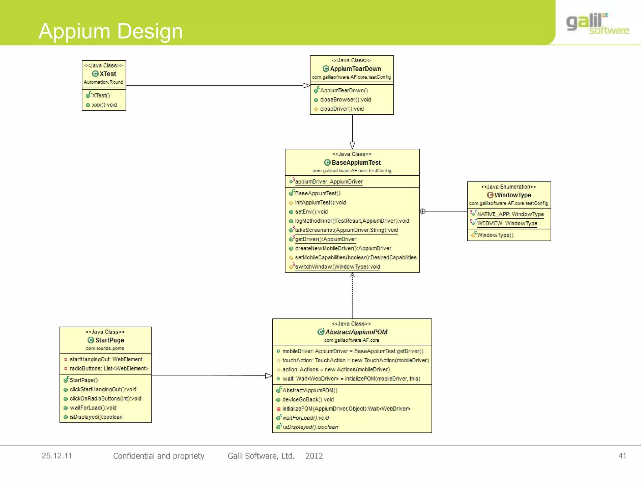 41Confidential and propriety Galil Software, Ltd. 201225.12.11
Appium Design
 