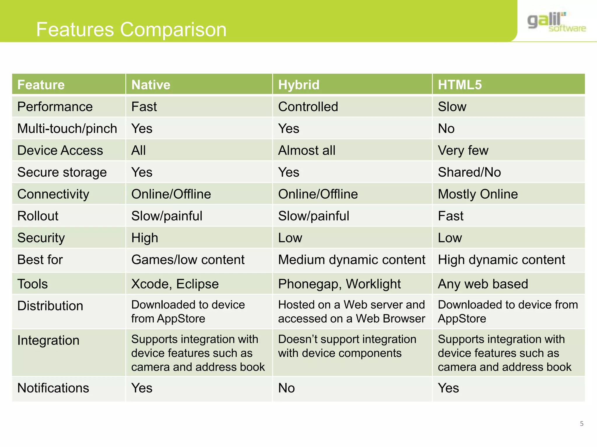 5
Features Comparison
Feature Native Hybrid HTML5
Performance Fast Controlled Slow
Multi-touch/pinch Yes Yes No
Device Access All Almost all Very few
Secure storage Yes Yes Shared/No
Connectivity Online/Offline Online/Offline Mostly Online
Rollout Slow/painful Slow/painful Fast
Security High Low Low
Best for Games/low content Medium dynamic content High dynamic content
Tools Xcode, Eclipse Phonegap, Worklight Any web based
Distribution Downloaded to device
from AppStore
Hosted on a Web server and
accessed on a Web Browser
Downloaded to device from
AppStore
Integration Supports integration with
device features such as
camera and address book
Doesn’t support integration
with device components
Supports integration with
device features such as
camera and address book
Notifications Yes No Yes
 