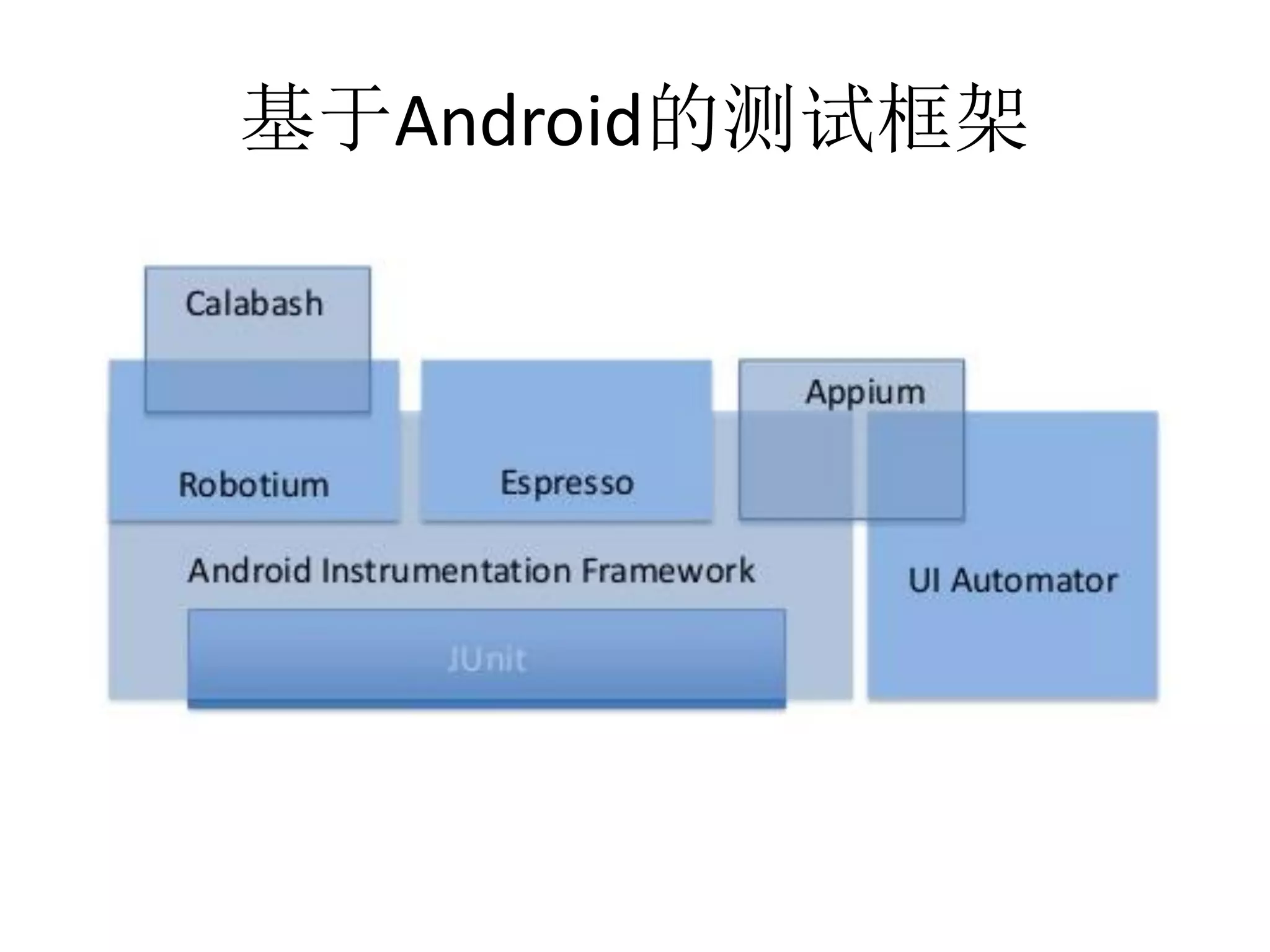 基于Android的测试框架

 