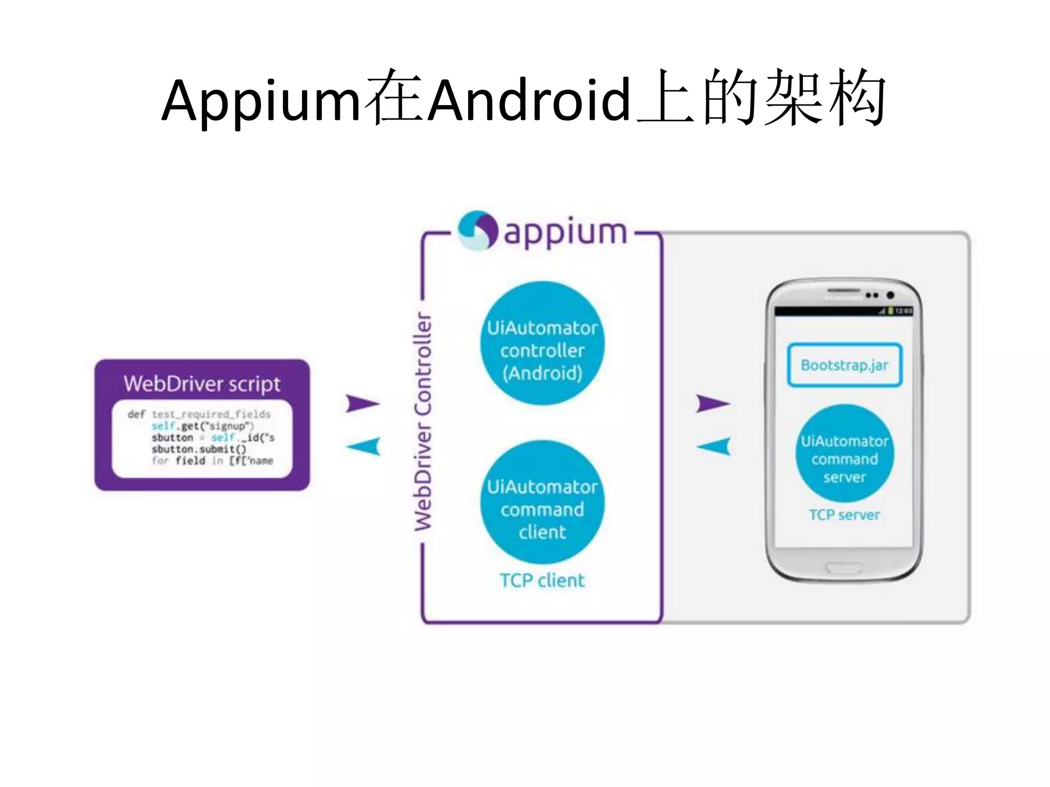 Appium在Android上的架构

 