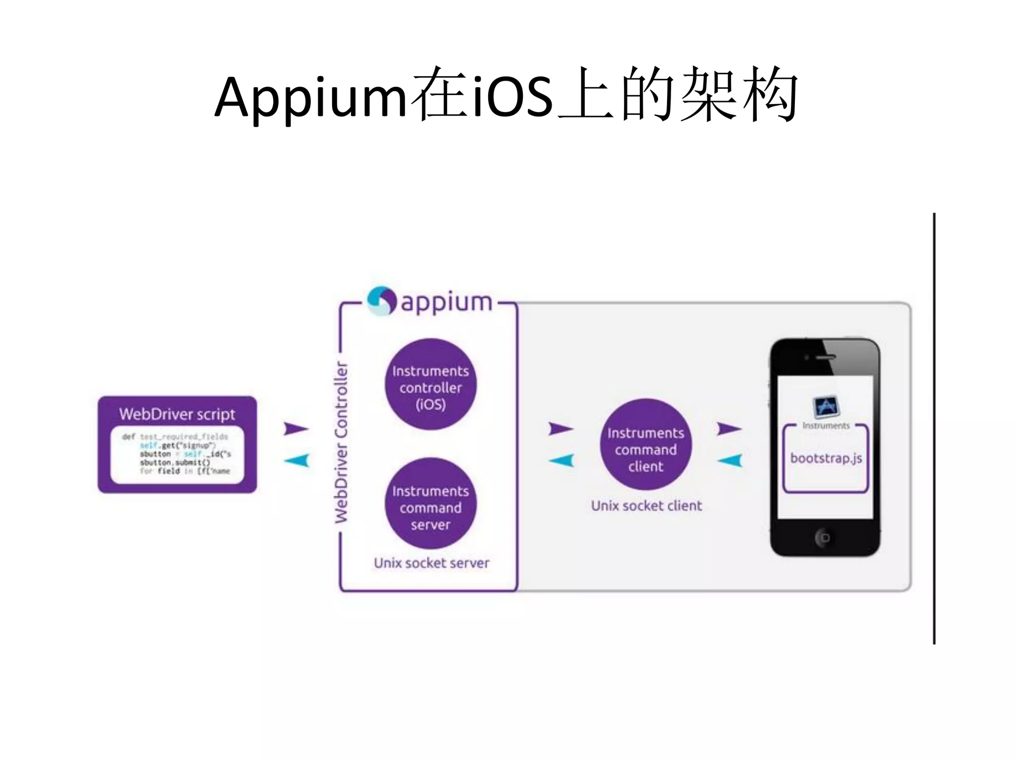 Appium在iOS上的架构

 