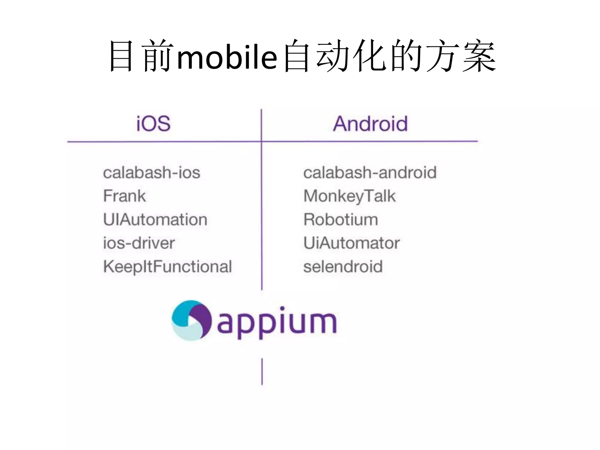 目前mobile自动化的方案

 