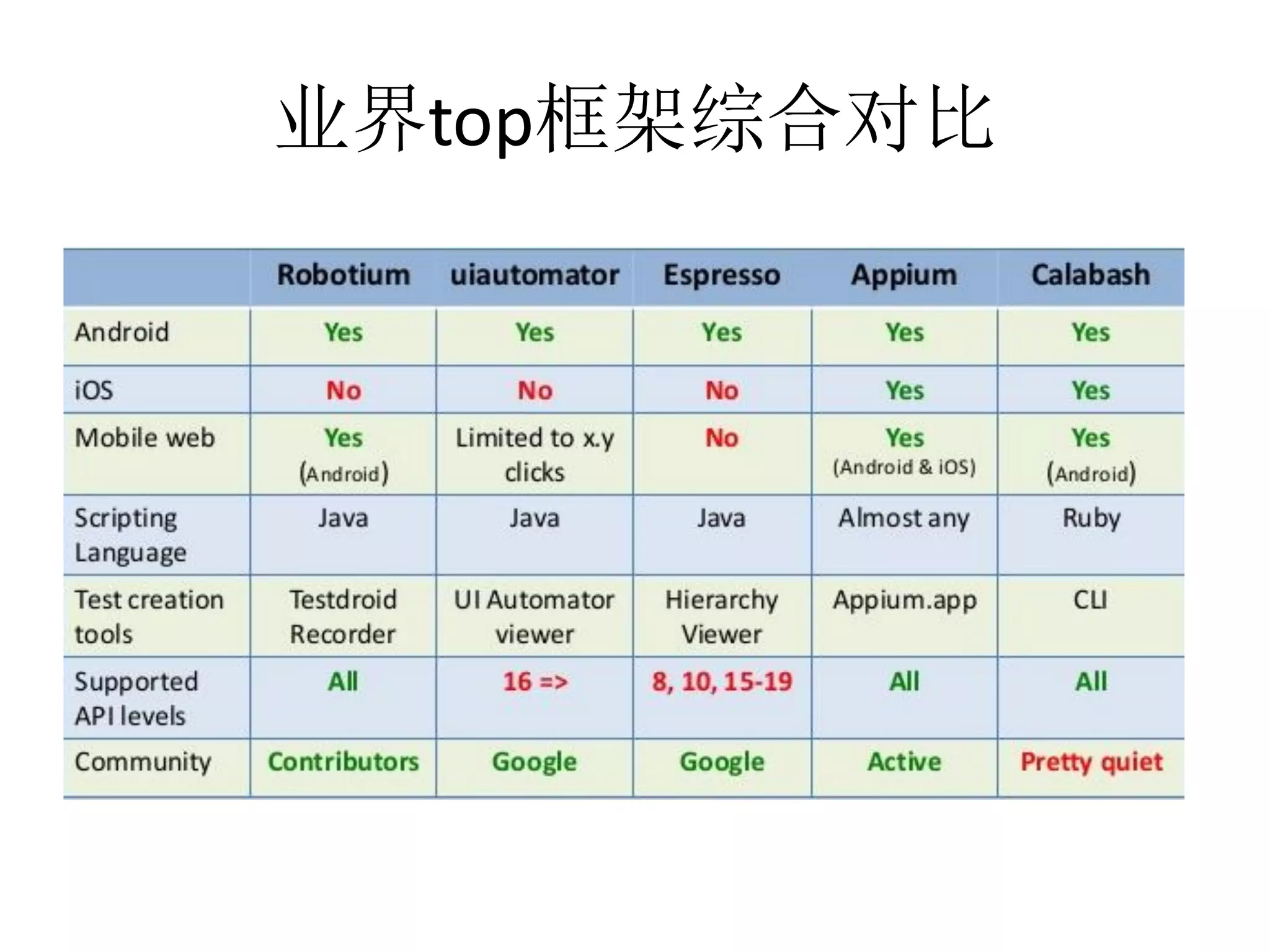 业界top框架综合对比

 