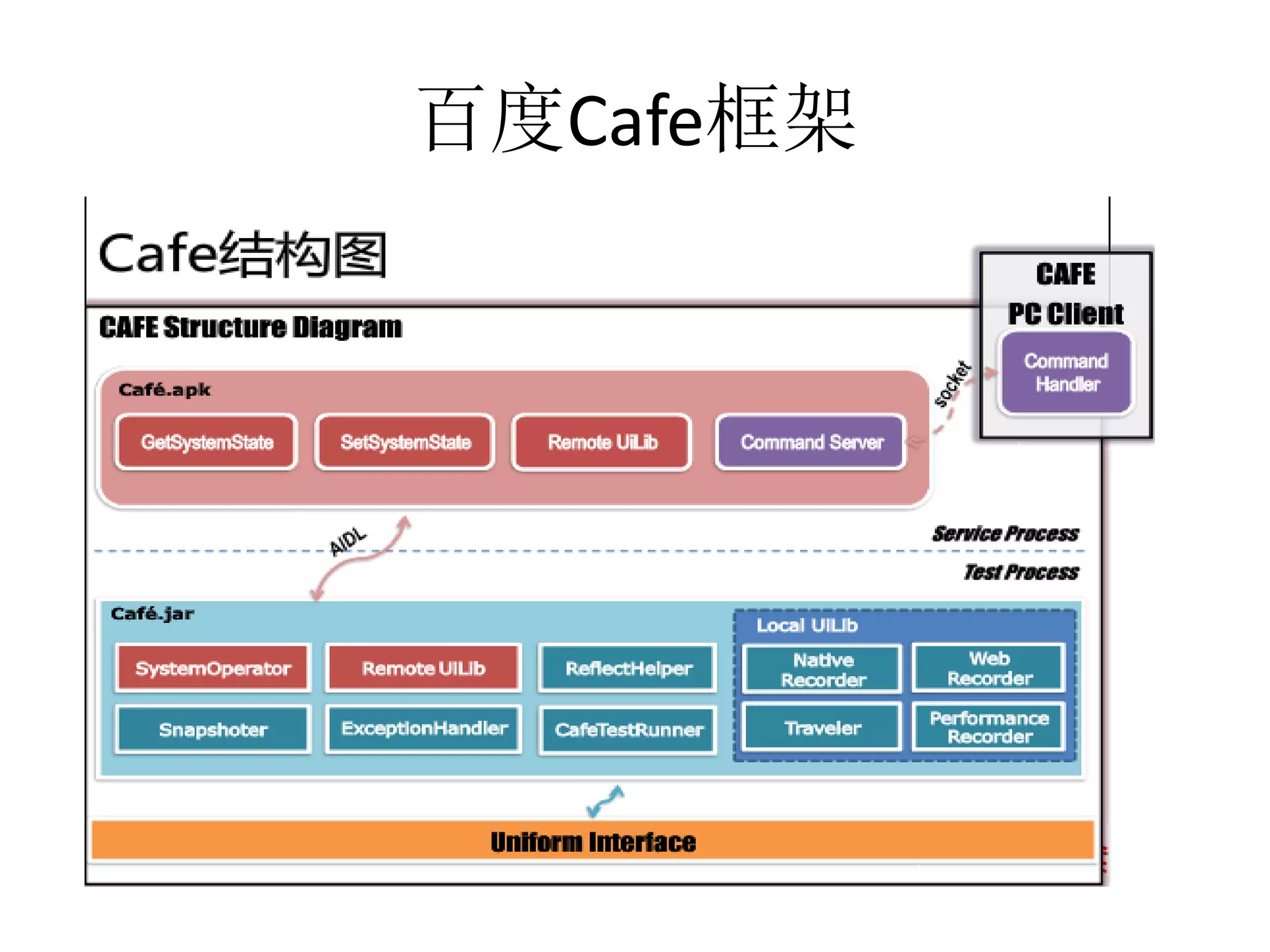 百度Cafe框架

 