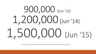 1,500,000 (Jun ‘15)
Source: http://www.statista.com/statistics/276623/number-of-apps-available-in-leading-app-stores/
1,200,000(Jun ’14)
900,000 (Jun ’13)
 