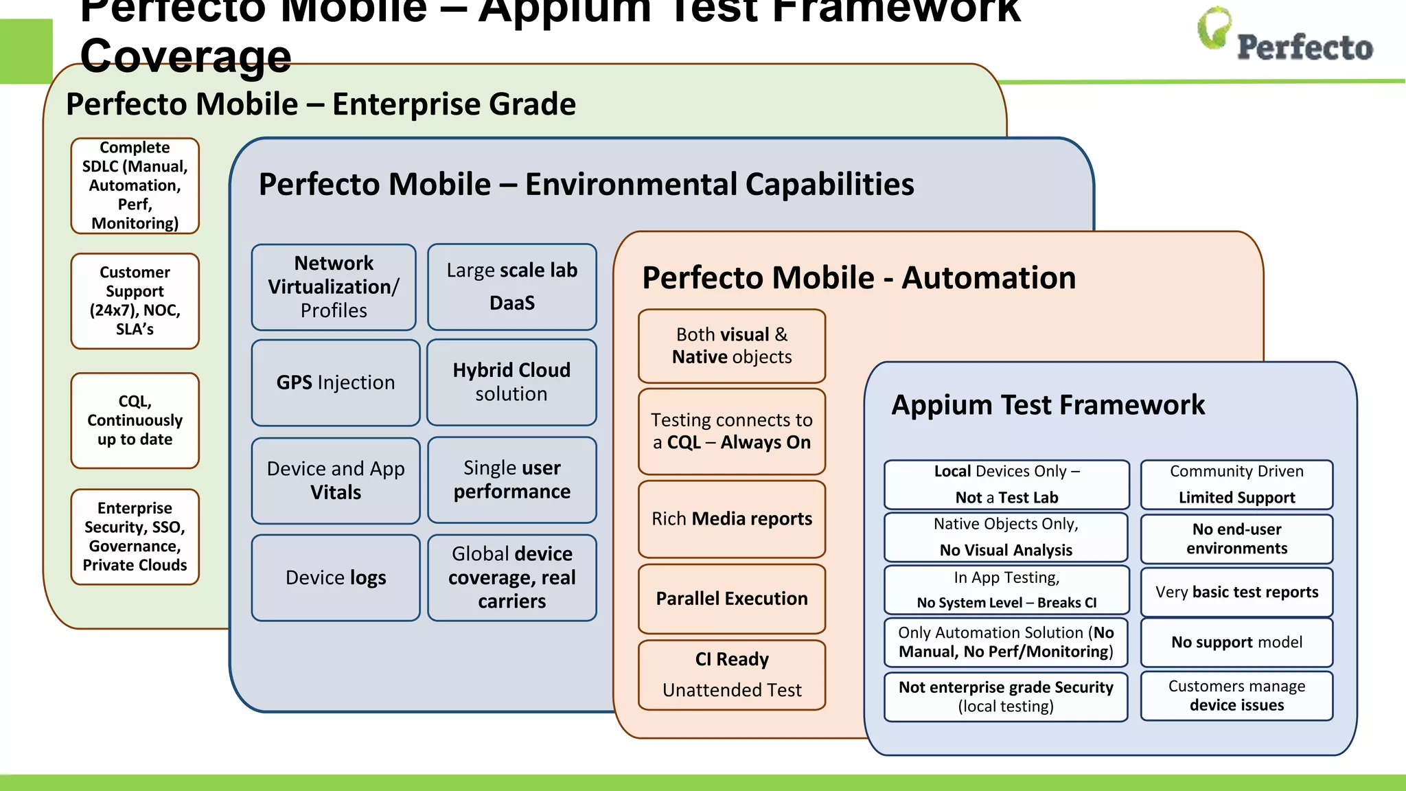 Perfecto Mobile – Enterprise Grade
Complete
SDLC (Manual,
Automation,
Perf,
Monitoring)
Customer
Support
(24x7), NOC,
SLA’s
CQL,
Continuously
up to date
Enterprise
Security, SSO,
Governance,
Private Clouds
Perfecto Mobile – Environmental Capabilities
Network
Virtualization/
Profiles
Large scale lab
DaaS
Hybrid Cloud
solution
Single user
performance
Device and App
Vitals
GPS Injection
Device logs
Global device
coverage, real
carriers
Perfecto Mobile - Automation
Both visual &
Native objects
Testing connects to
a CQL – Always On
Rich Media reports
Parallel Execution
CI Ready
Unattended Test
Perfecto Mobile – Appium Test Framework
Coverage
Appium Test Framework
Local Devices Only –
Not a Test Lab
Native Objects Only,
No Visual Analysis
In App Testing,
No System Level – Breaks CI
Only Automation Solution (No
Manual, No Perf/Monitoring)
Not enterprise grade Security
(local testing)
Community Driven
Limited Support
No end-user
environments
Very basic test reports
No support model
Customers manage
device issues
 