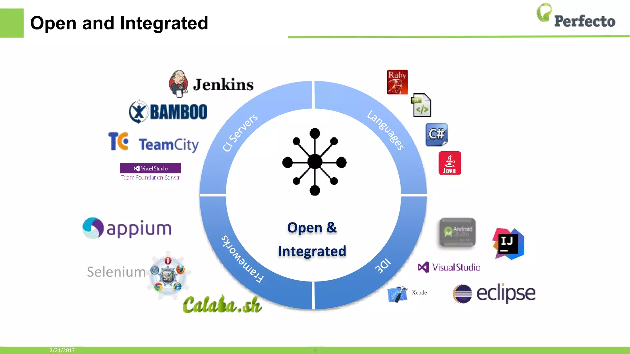 Open and Integrated
6
Open &
Integrated
Xcode
Selenium
2/21/2017
 