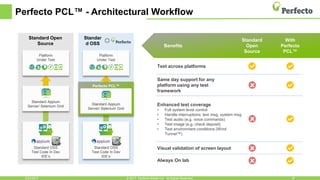 Perfecto PCL™ - Architectural Workflow
2/21/2017 16© 2017, Perfecto Mobile Ltd. All Rights Reserved.
Standard Open
Source
Platform
Under Test
Standard Appium
Server/ Selenium Grid
Standard OSS
Test Code In Dev
IDE’s
Platform
Under Test
Standard OSS
Test Code In Dev
IDE’s
Standar
d OSS
Standard Appium
Server/ Selenium Grid
Perfecto PCL™
Benefits
Standard
Open
Source
With
Perfecto
PCL™
Test across platforms
Same day support for any
platform using any test
framework
Enhanced test coverage
• Full system level control
• Handle interruptions: text msg, system msg
• Test audio (e.g. voice commands)
• Test image (e.g. check deposit)
• Test environment conditions (Wind
Tunnel™)
Visual validation of screen layout
Always On lab




 