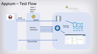 Appium – Test Flow
Execute
command
Build /
Appium
client
Build
upload
Execute Data
Execute
 