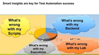 Licenses In-use Disconnected
Orchestration issues
Network Availability Data
Backend issues
Objects Codding Time Other
Scripts & FW issues
• 10% of devices, causing 80% of lab issues
Networking Stability Config Lock
Lab issues
Smart insights are key for Test Automation success
Backen
d
30%
Lab
15%
Orchestration
15%
Scripts & FW
40%
What’s
wrong
with my
Scripts
What’s wrong
with my
Executions
What’s wrong
with my Lab
What’s wrong
with my
Backend
 