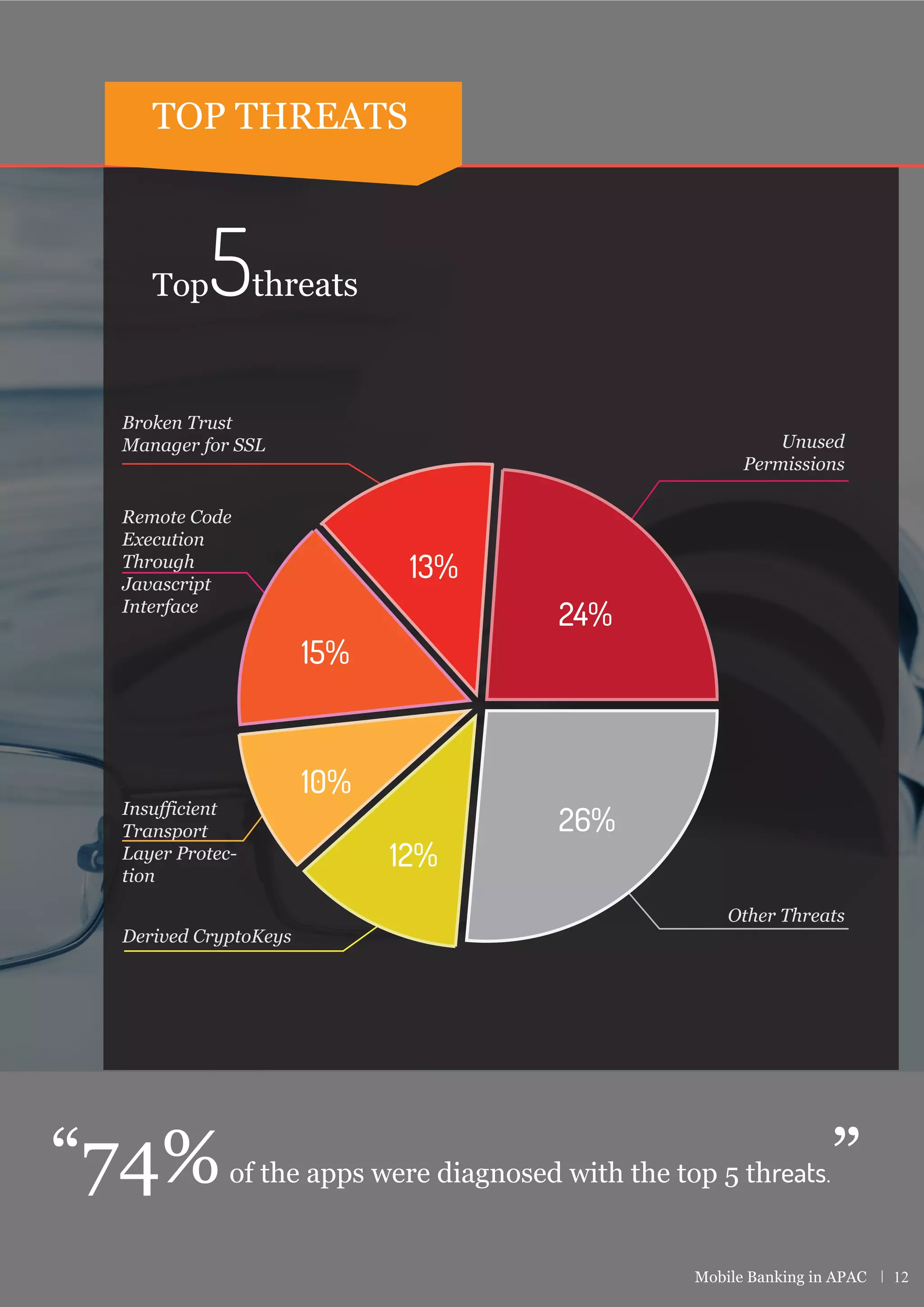 85%of the mobile banking
apps failed basic security
check!
50%of apps were found to
have atleast 4-6 loopholes
in them!
106mobile banking apps were
scanned
15%
85%
0-3 4-6 7-9
Number of Vulnerabilities
34%
54%
12%
OUR FINDINGS
Mobile Banking in APAC | 10
 