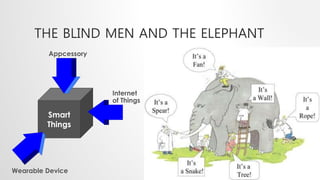 THE BLIND MEN AND THE ELEPHANT 
Smart 
Things 
Wearable Device 
Internet 
of Things 
Appcessory 
 