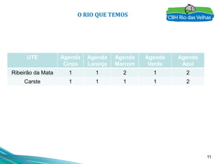 11
UTE Agenda
Cinza
Agenda
Laranja
Agenda
Marrom
Agenda
Verde
Agenda
Azul
Ribeirão da Mata 1 1 2 1 2
Carste 1 1 1 1 2
O RIO QUE TEMOS
 