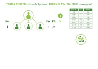 TABELA DE RAPEL - Exemplo 3 pessoas - TODOS 50 PVs - Mês (100€ em compras) 
 
