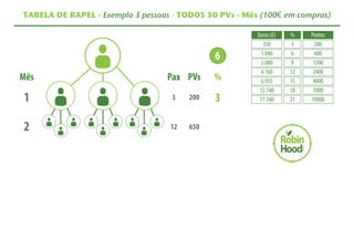 TABELA DE RAPEL - Exemplo 3 pessoas - TODOS 50 PVs - Mês (100€ em compras) 
 