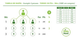 TABELA DE RAPEL - Exemplo 3 pessoas - TODOS 50 PVs - Mês (100€ em compras) 
 